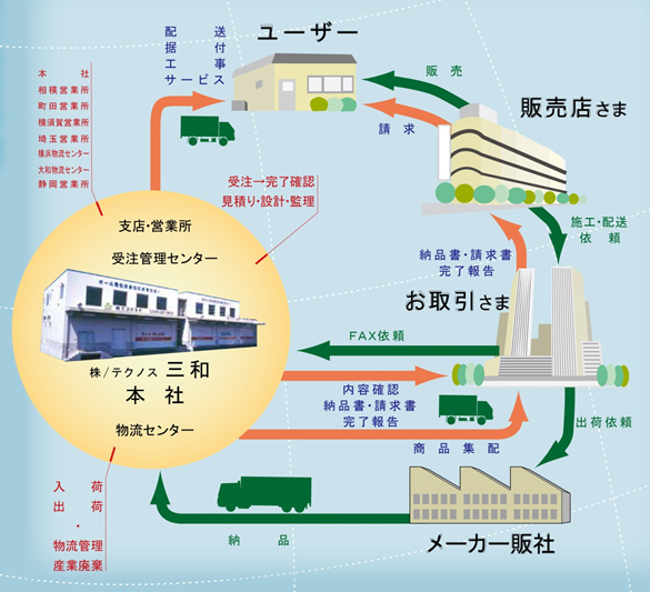 テクノス三和のトータルシステム